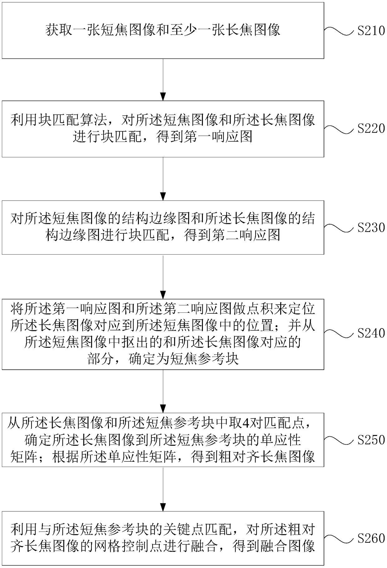 Image multi-scale fusion method, device, storage medium and terminal