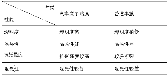 Automobile konjac adhesive film and preparation method thereof