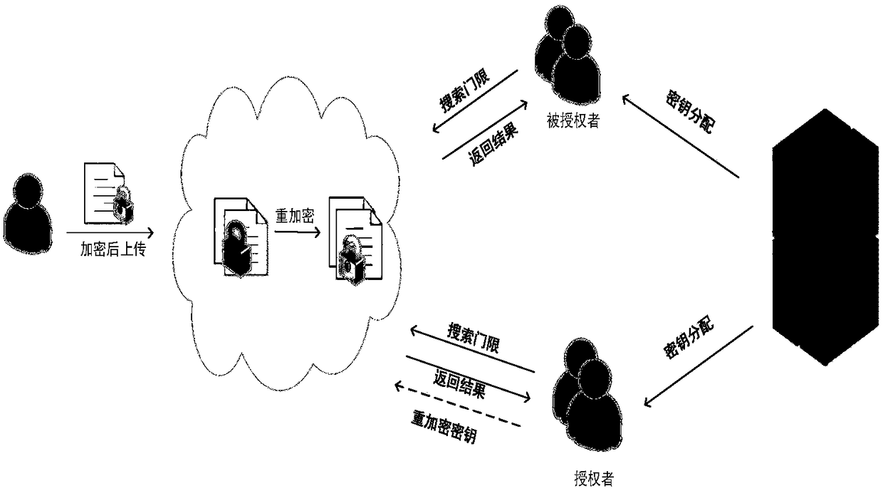 Permission sharing model by medical cloud search