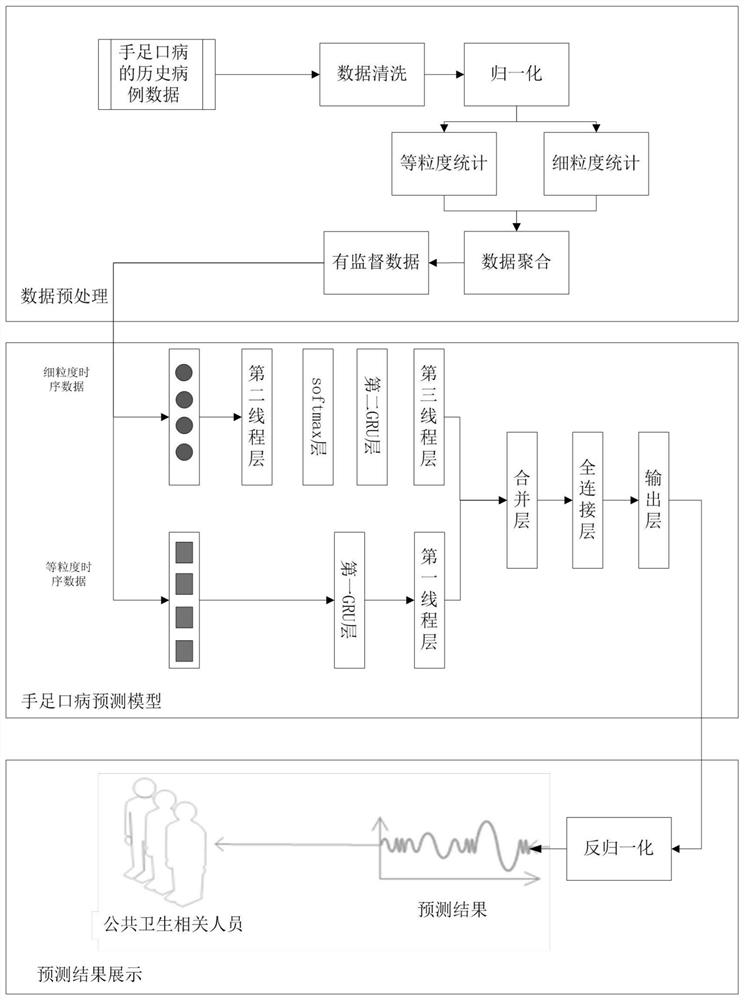 Hand-foot-and-mouth disease prediction method using fine-grained data, electronic equipment, and medium