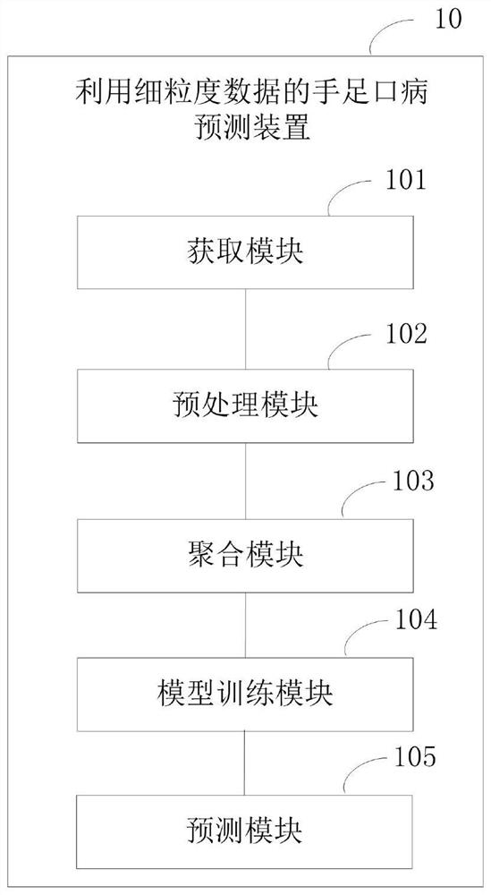 Hand-foot-and-mouth disease prediction method using fine-grained data, electronic equipment, and medium