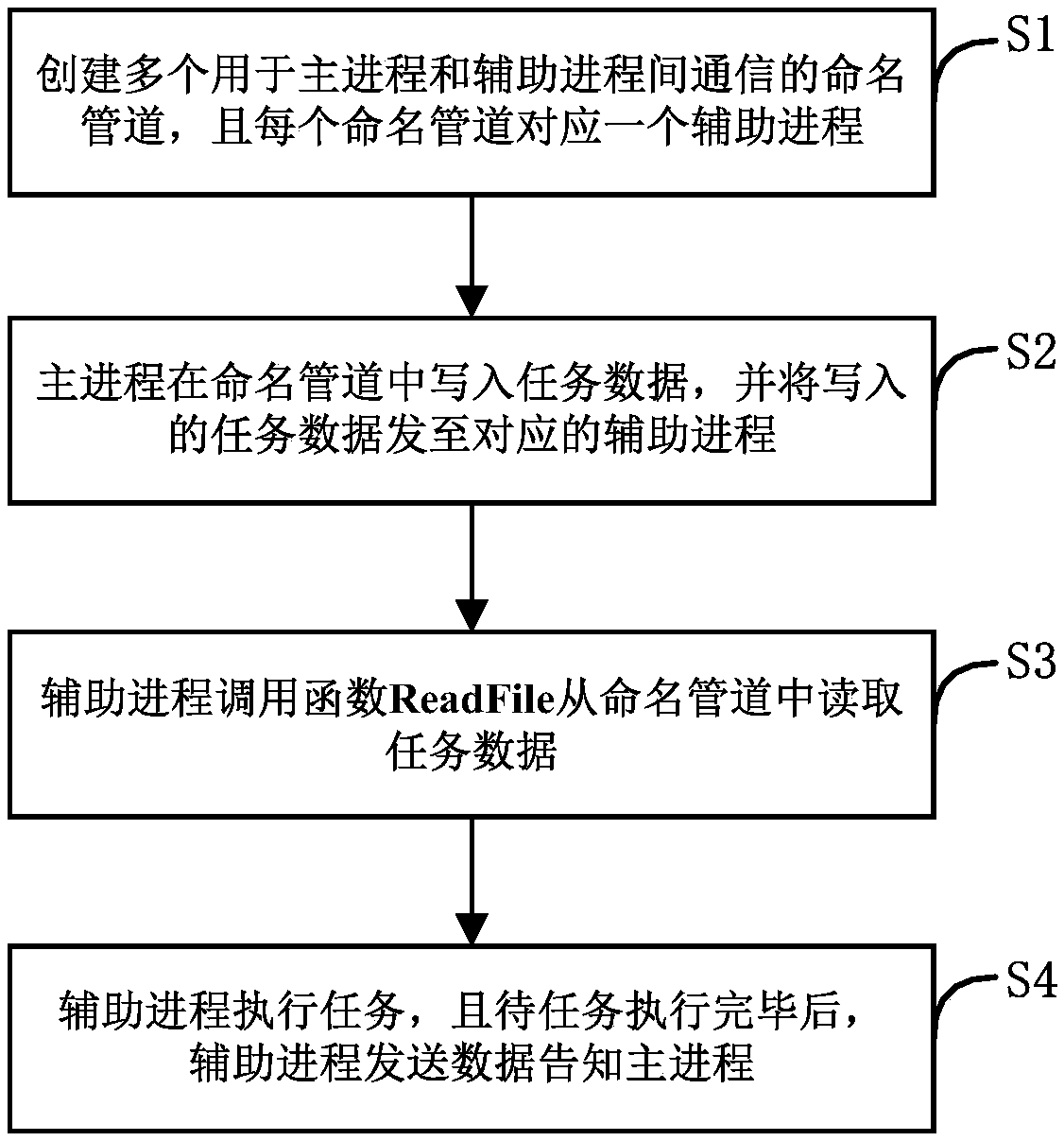 Multi-process management method, storage medium, electronic device and system