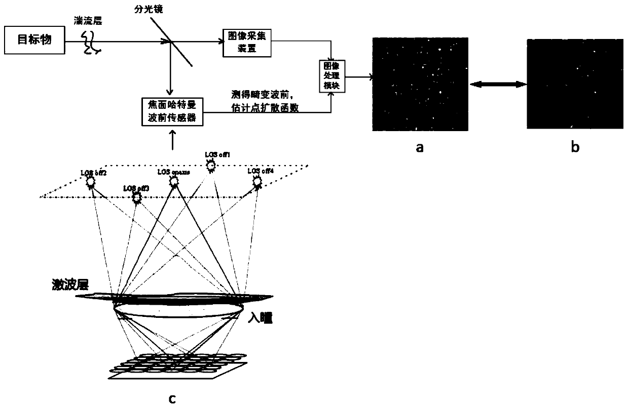 Large field of view image sharpening device and method based on focal plane Hartmann wavefront sensor