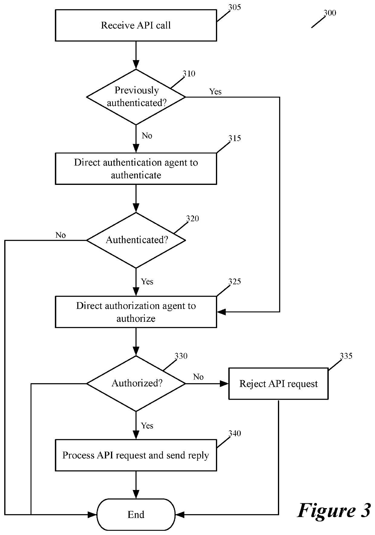 Method and apparatus for authorizing API calls