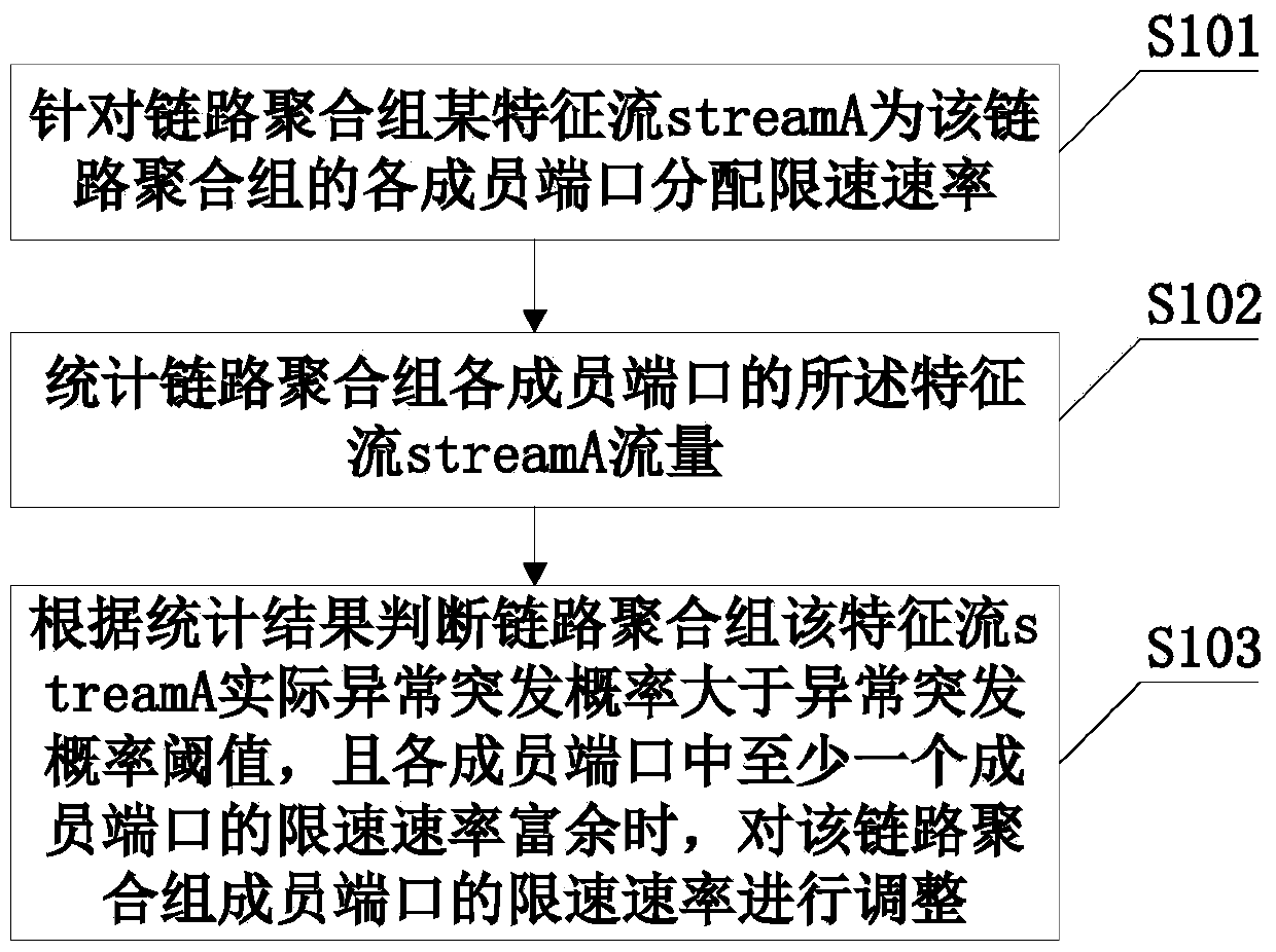 Traffic management method based on aggregation link and traffic management device thereof