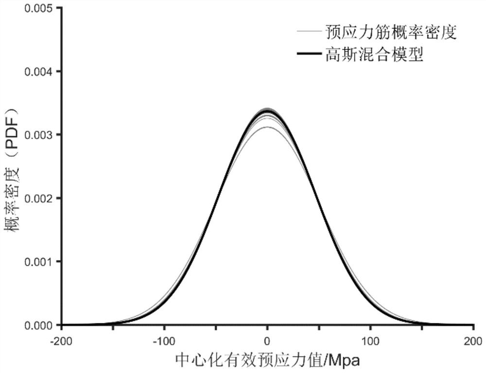 Prestressed concrete structure effective stress distribution evaluation method based on limited data