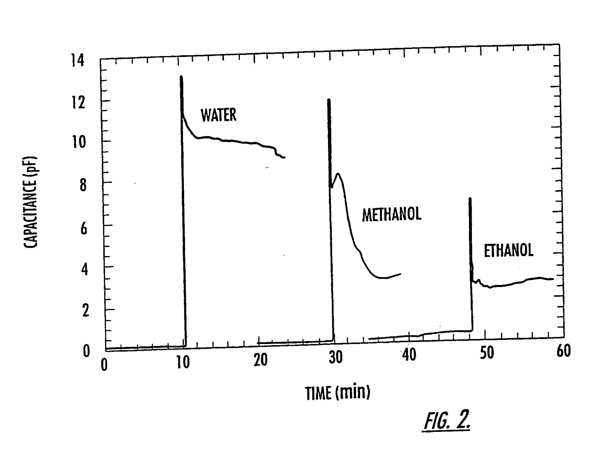 Microfluidic and nanofluidic electronic devices for detecting changes in capacitance of fluids and methods of using