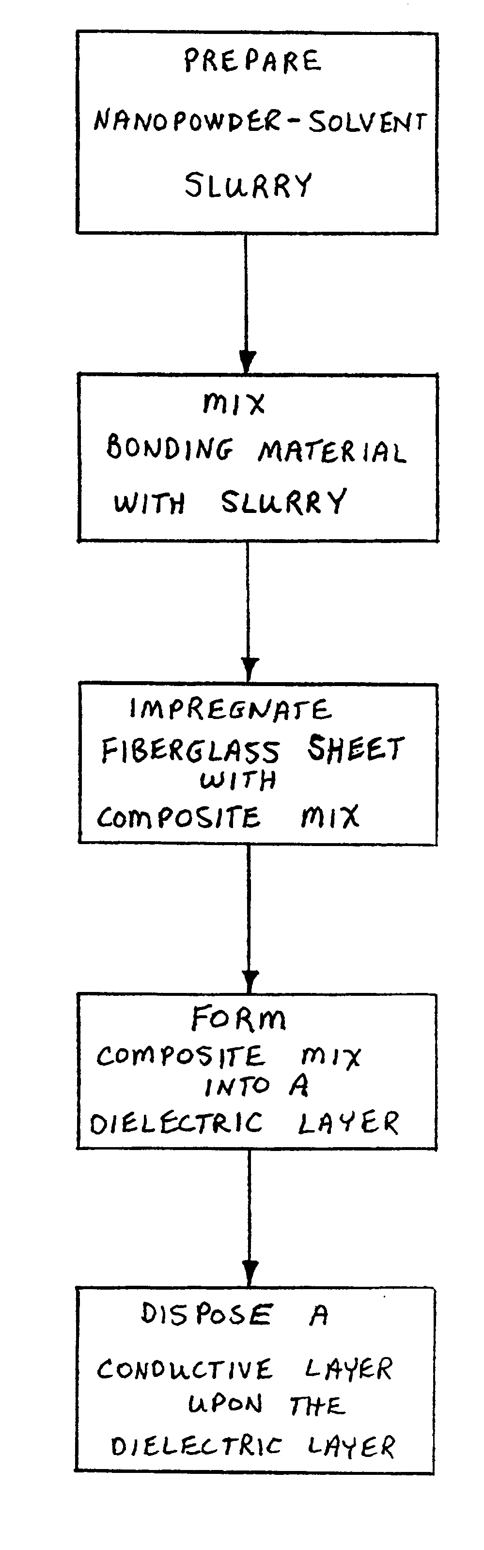 Integral capacitance for printed circuit board using dielectric nanopowders