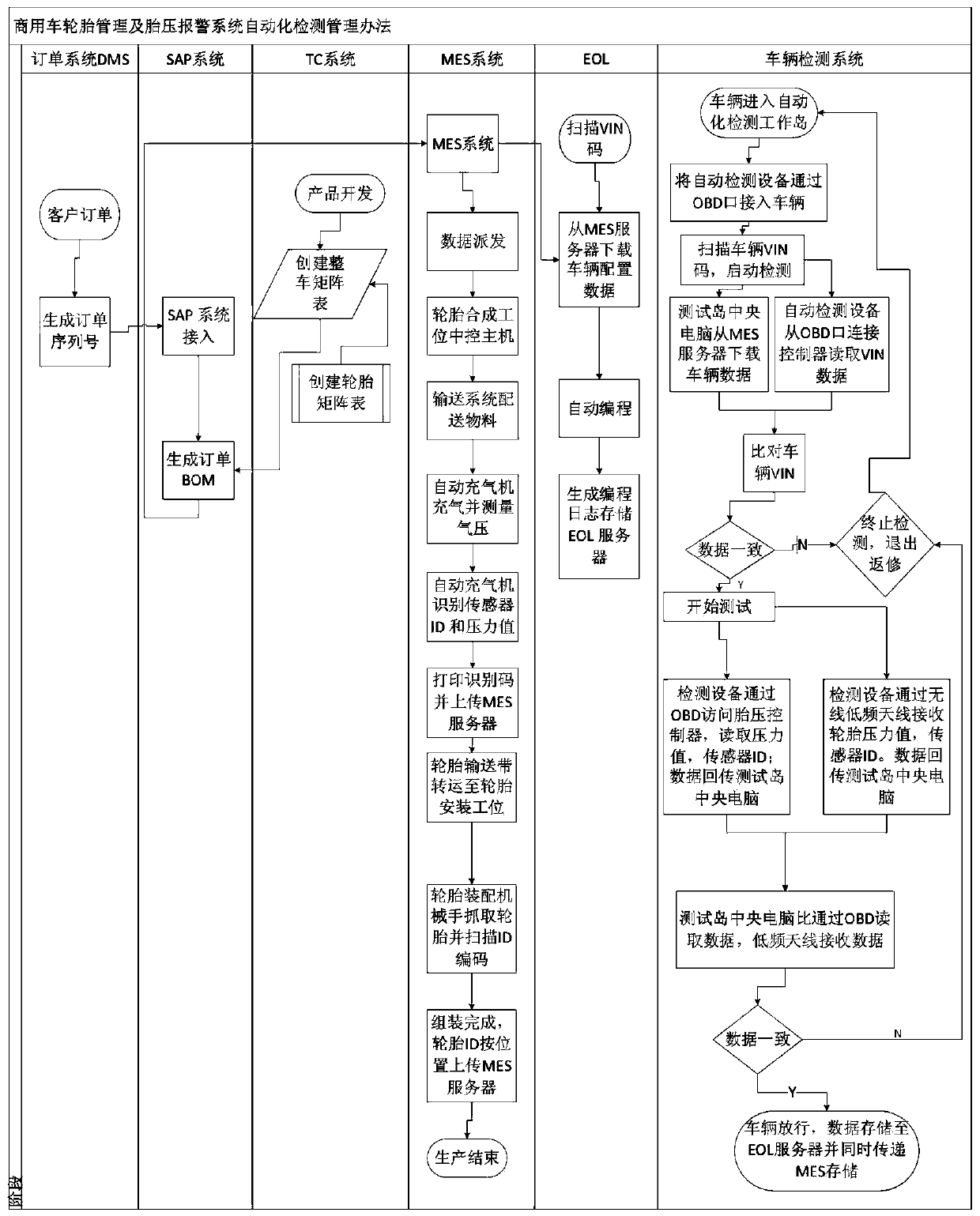 Tire pressure system testing method applied to multi-wheel commercial vehicle