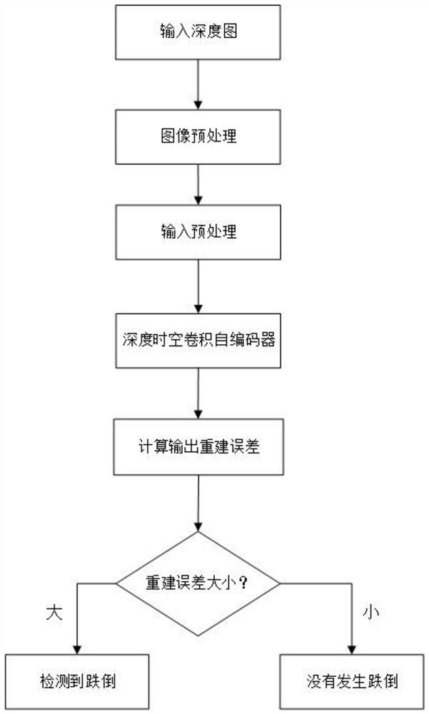 Fall behavior detection method and device based on depth space-time convolution auto-encoder