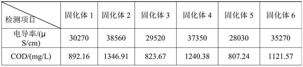 Treatment method for synergistically solidifying waste incineration fly ash and evaporation concentrated solution obtained after waste membrane treatment