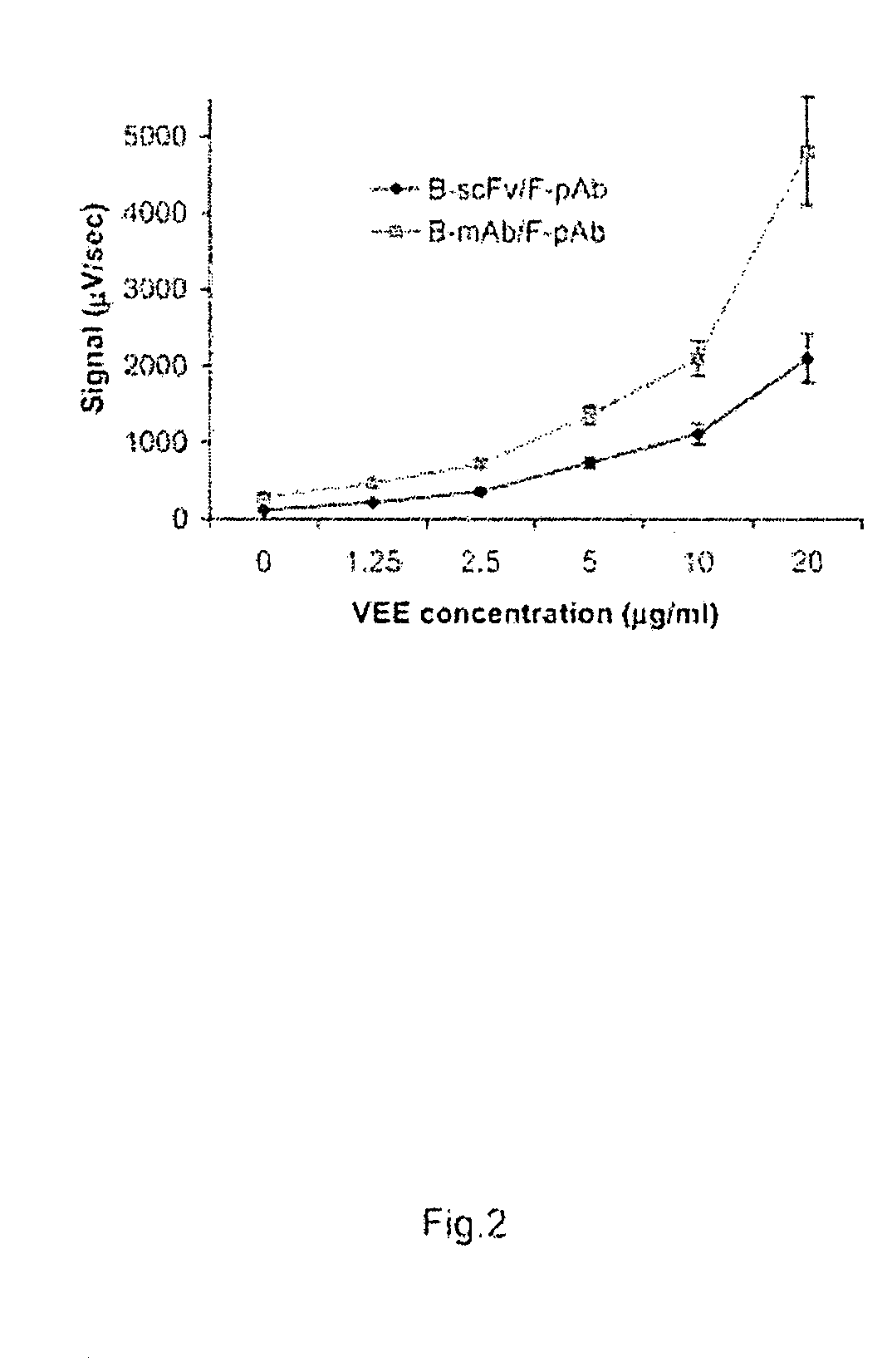 Genetically biotinylated recombinant antibody in immunofiltration assay by light addressable potentiometric sensor for identification of Venezuelan equine encephalitis virus