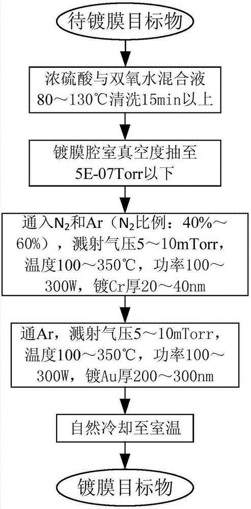 Preparation method of BOE (Buffered Oxide Etch)-resistant metal mask