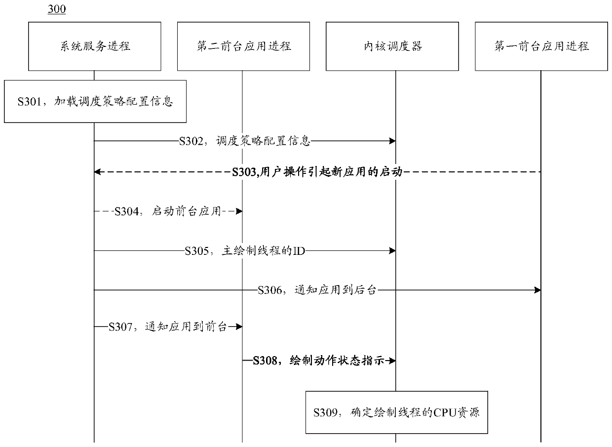 Resource scheduling method and electronic equipment