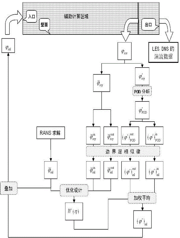 Generation method of turbulent flow entry data