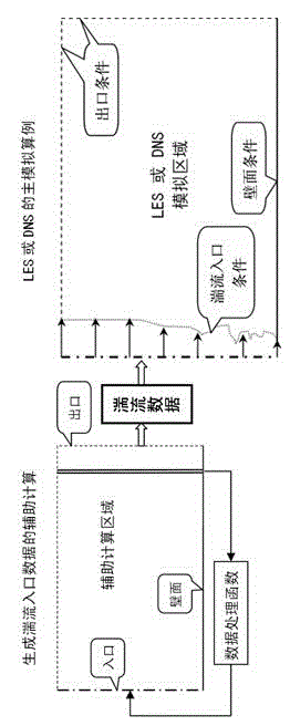 Generation method of turbulent flow entry data