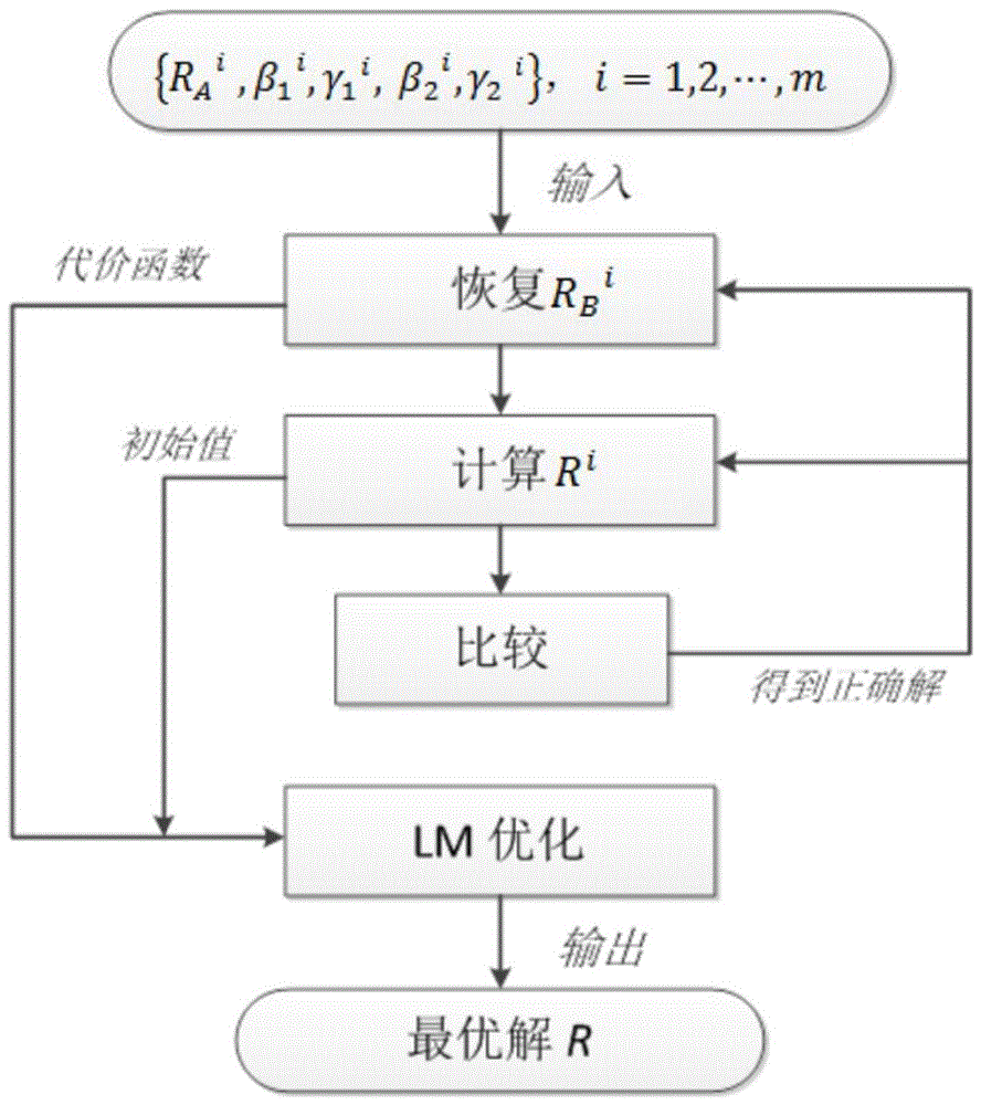 Camera-inertial sensor calibration method based on partial sensor information