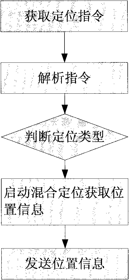 Wireless mobile communication terminal with hybrid location function