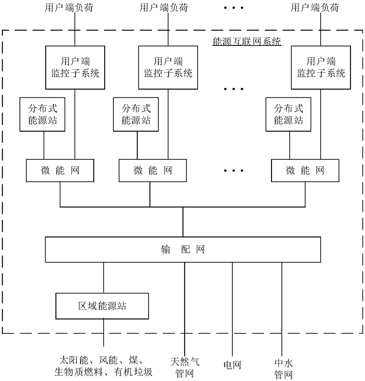 Energy Internet System