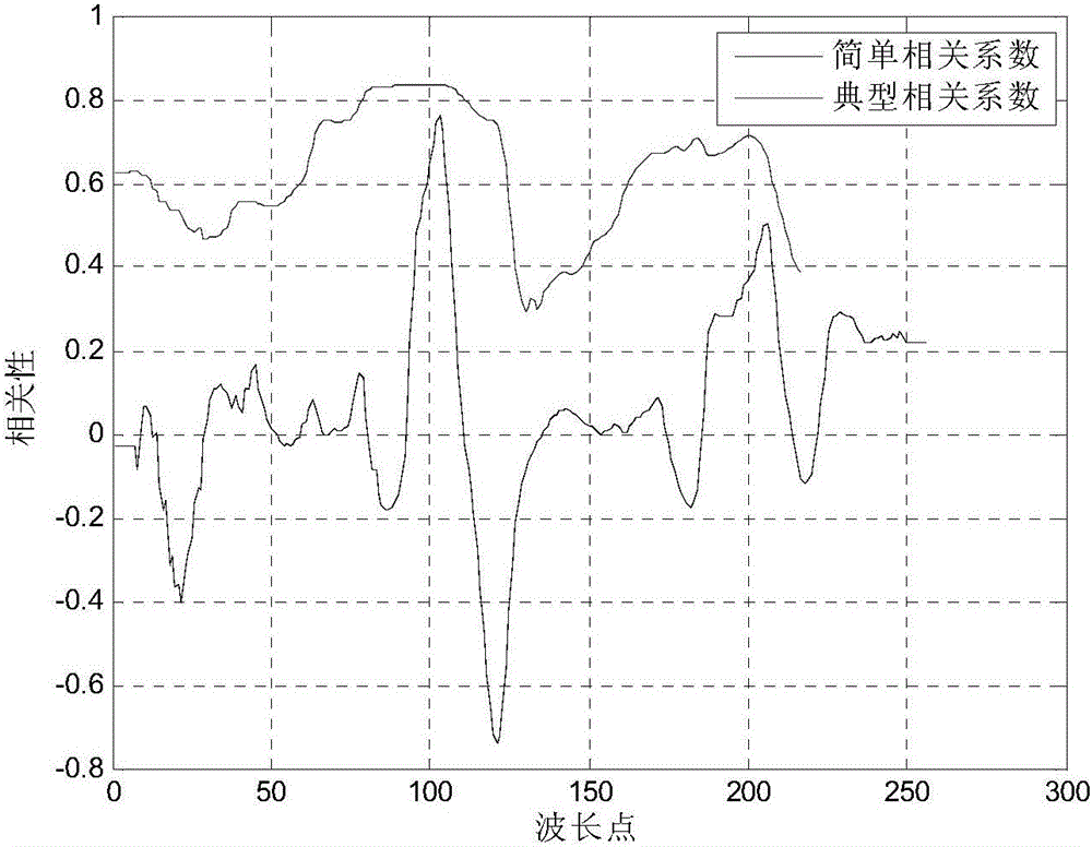 Near infrared spectrum information extraction method based on canonical correlation coefficients