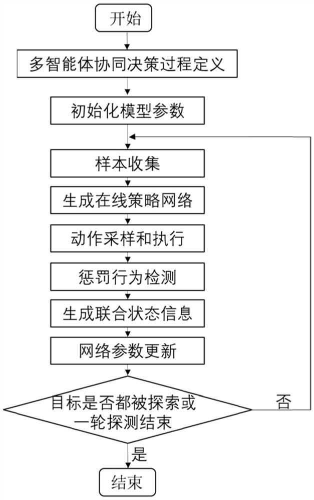 Radar and communication integrated unmanned aerial vehicle cooperative multi-target detection method