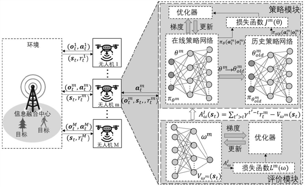 Radar and communication integrated unmanned aerial vehicle cooperative multi-target detection method