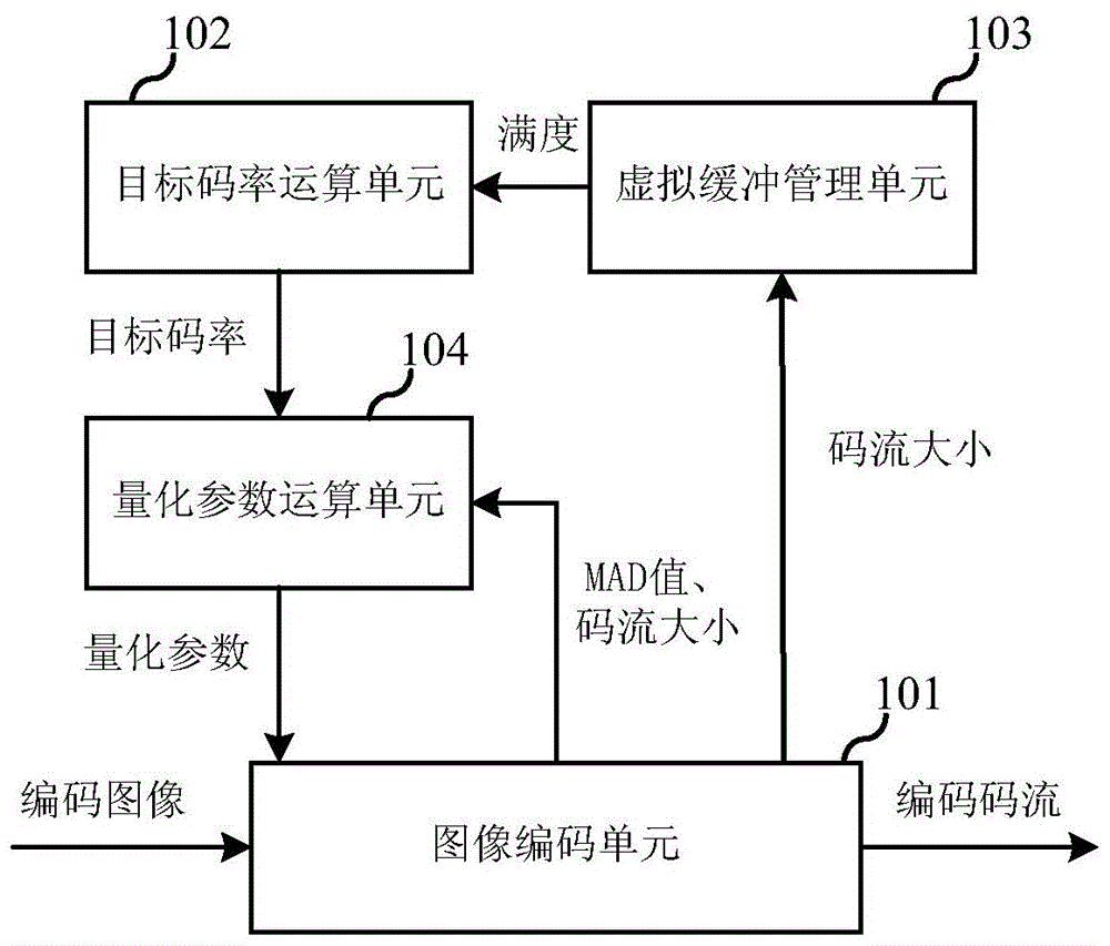 Code rate control method of video coding and system thereof