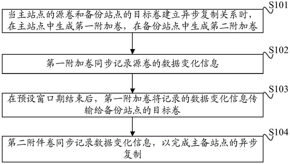 Data remote disaster tolerance method and apparatus