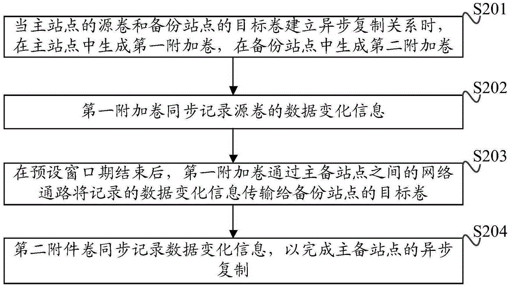 Data remote disaster tolerance method and apparatus