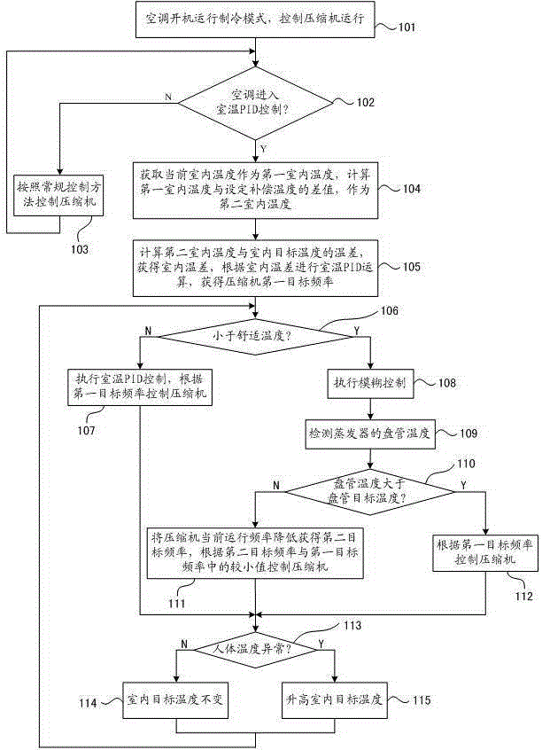 Air conditioner control method