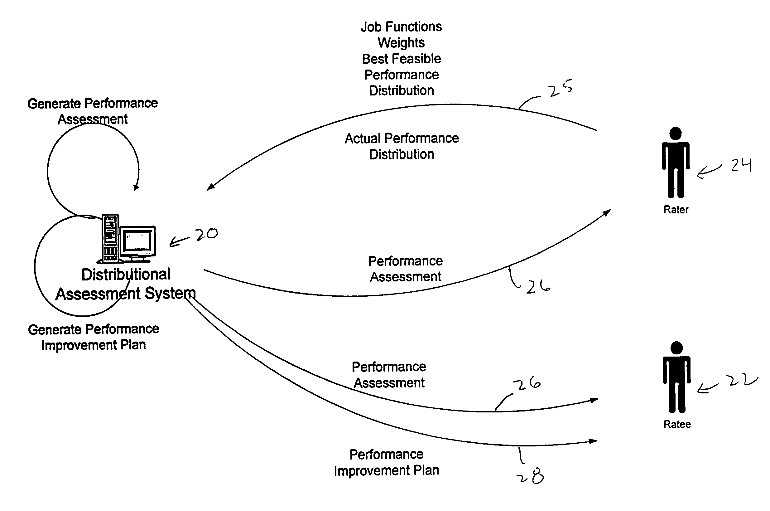 Distributional assessment system