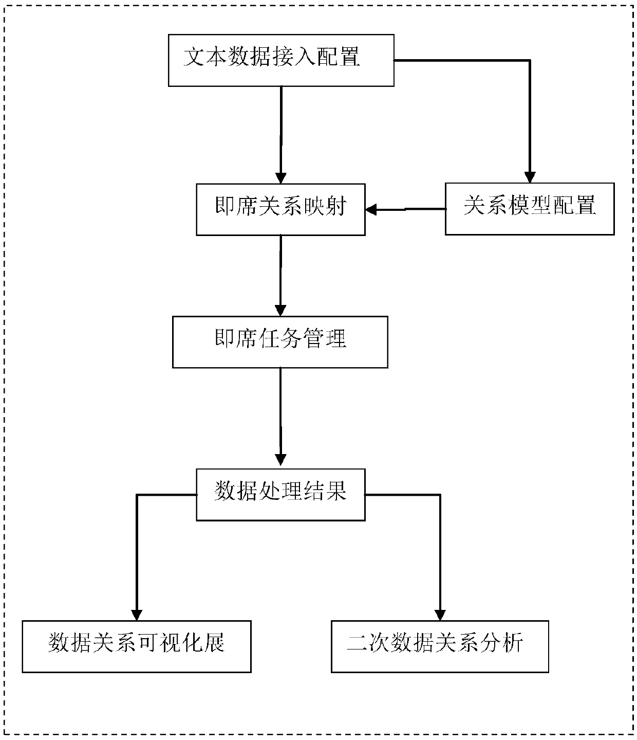 Ad hoc relationship analysis system and method based on text data