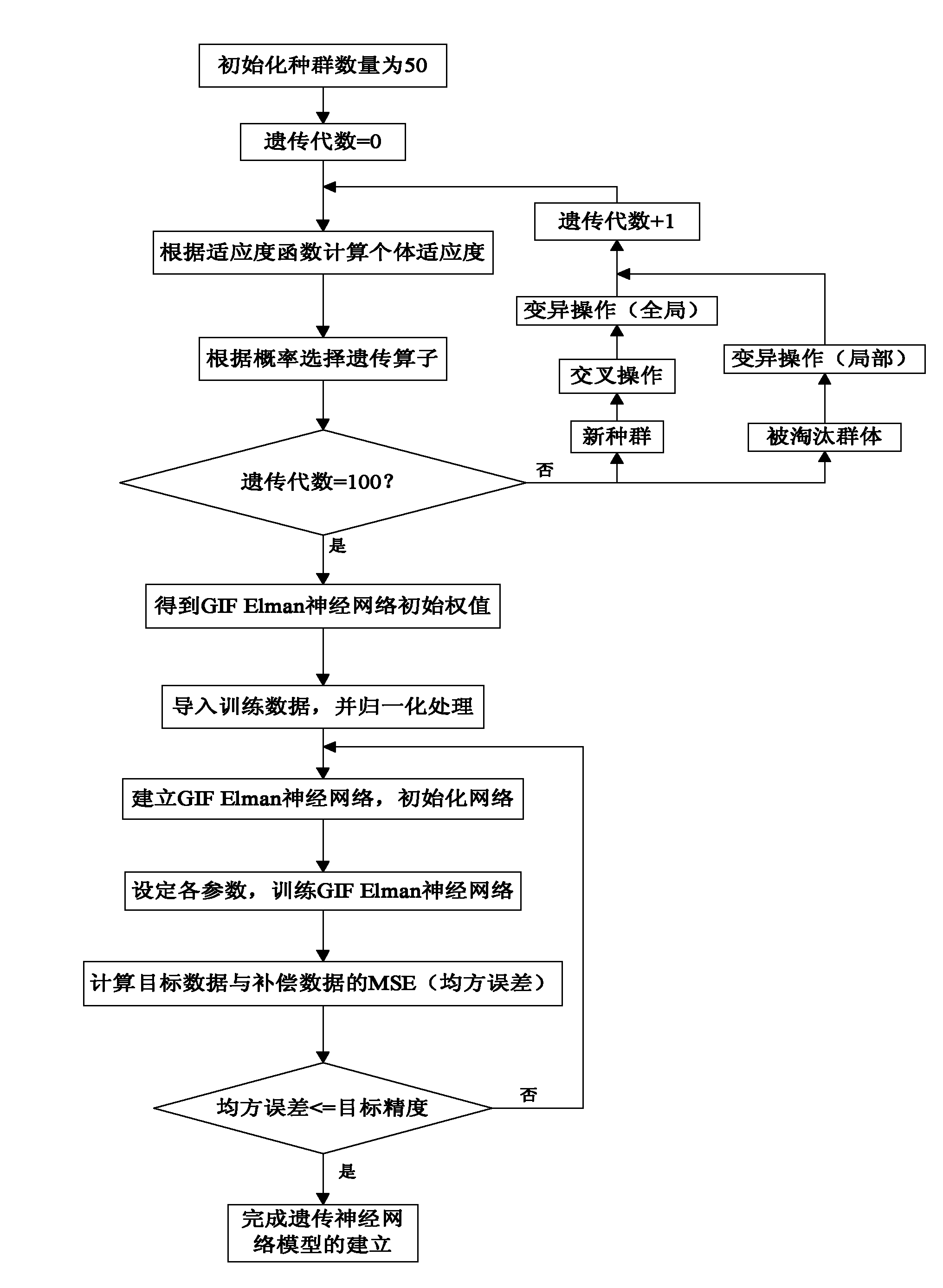 Compensation method and device for pipeline pressure missing data based on genetic neural network
