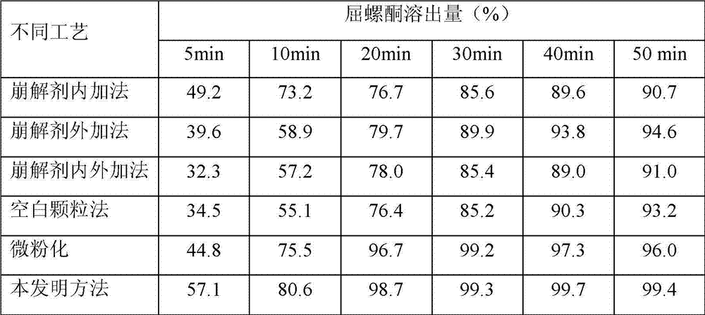 Method for modifying dissolution of drospirenone by using grinding and drospirenone solid dispersion