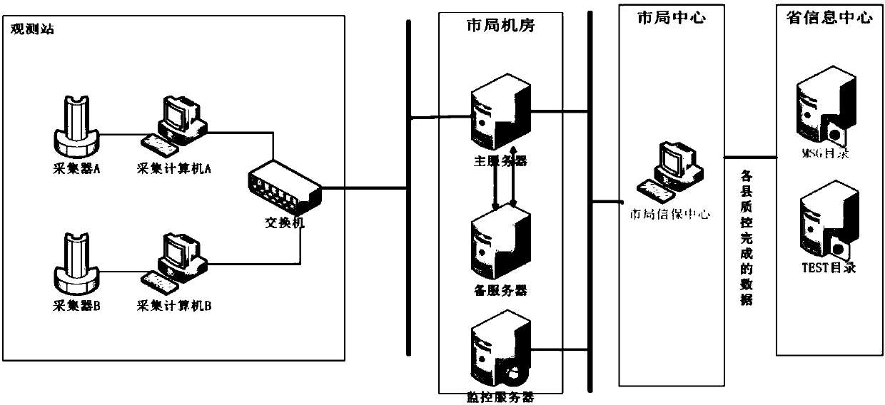 Integrated smart data acquisition method and platform based on surface meteorological observation