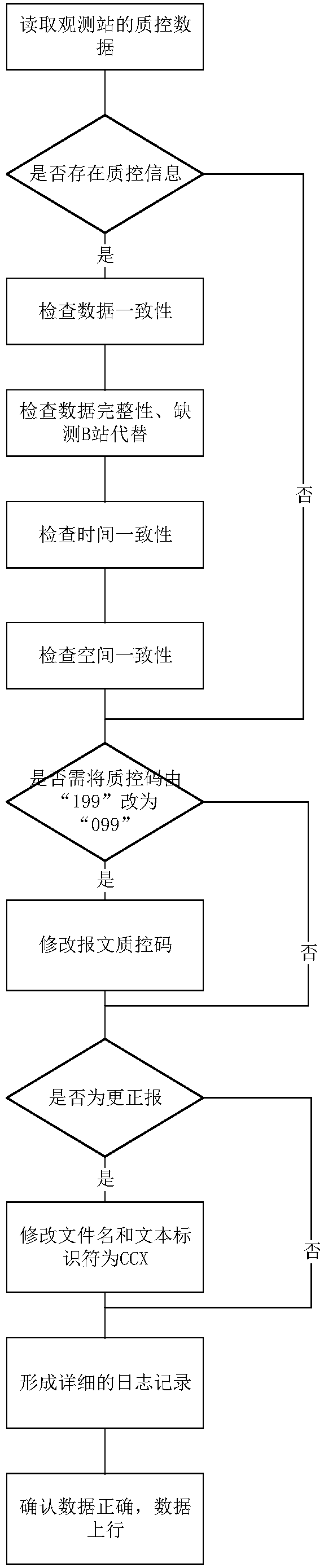 Integrated smart data acquisition method and platform based on surface meteorological observation