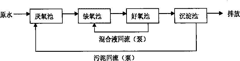 Method for realizing vertical flow of A20 process of sewage treatment and structure thereof