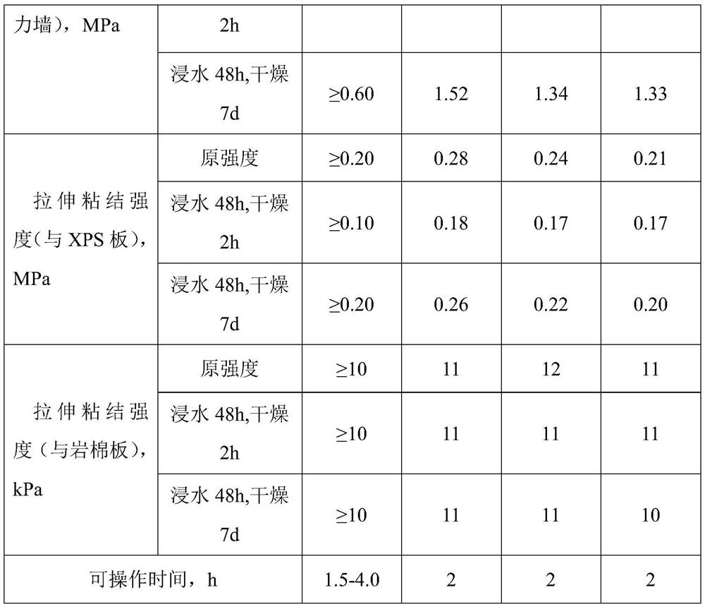 Process for the preparation of two-component mortars, coatings and insulation systems