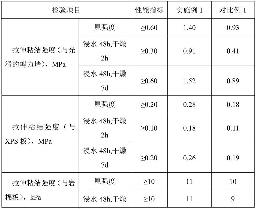 Process for the preparation of two-component mortars, coatings and insulation systems