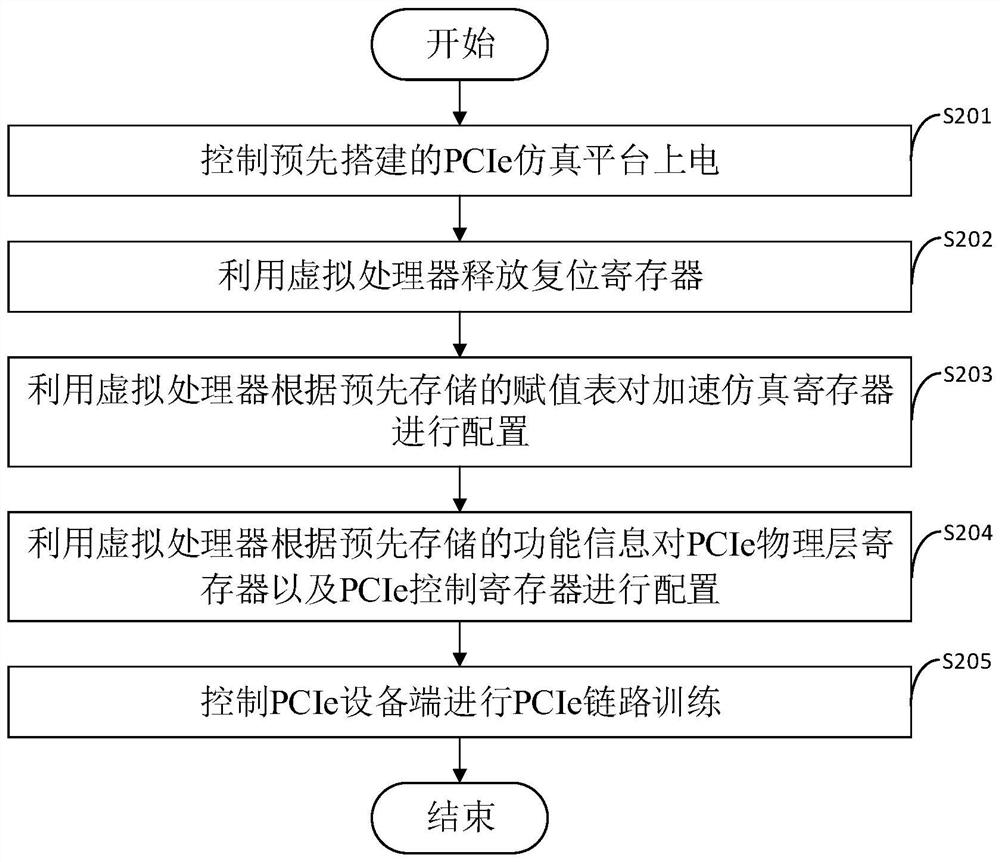 Simulation method, device and related equipment of pcie initialization process