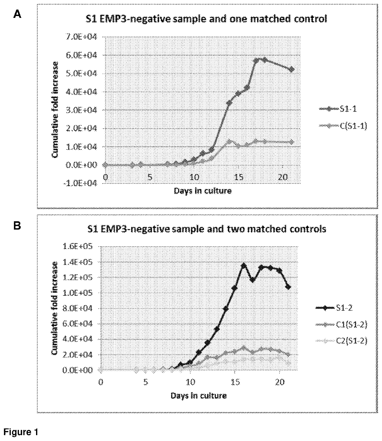 Method for Producing Erthyroid Cells