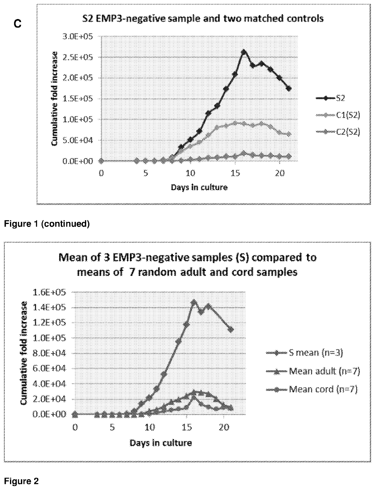 Method for Producing Erthyroid Cells