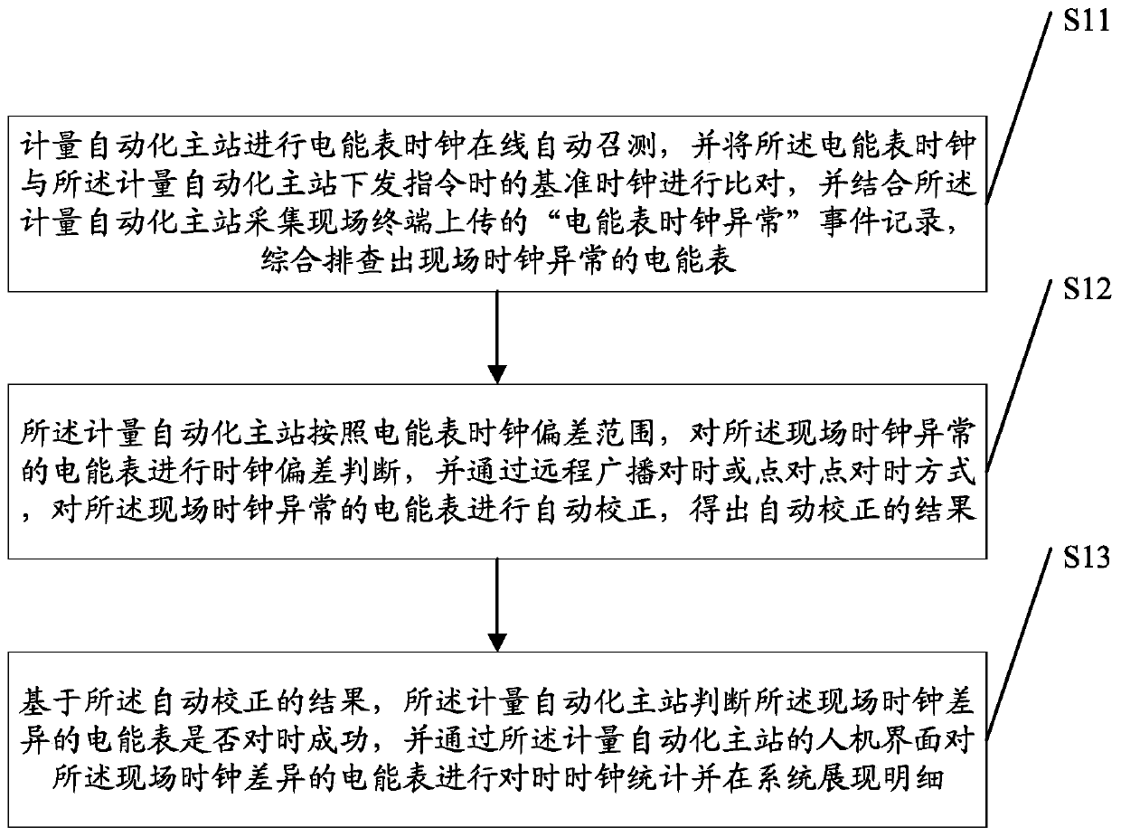 Method for automatically correcting clock differentiation of electric energy meter