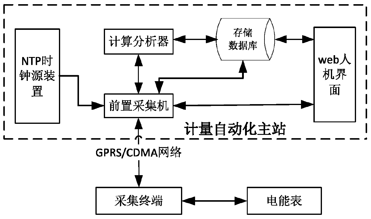 Method for automatically correcting clock differentiation of electric energy meter