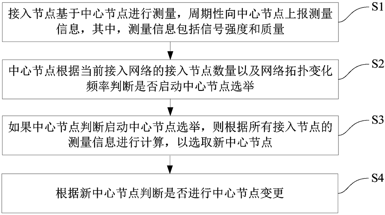 Method for changing center node of star-type ad hoc network