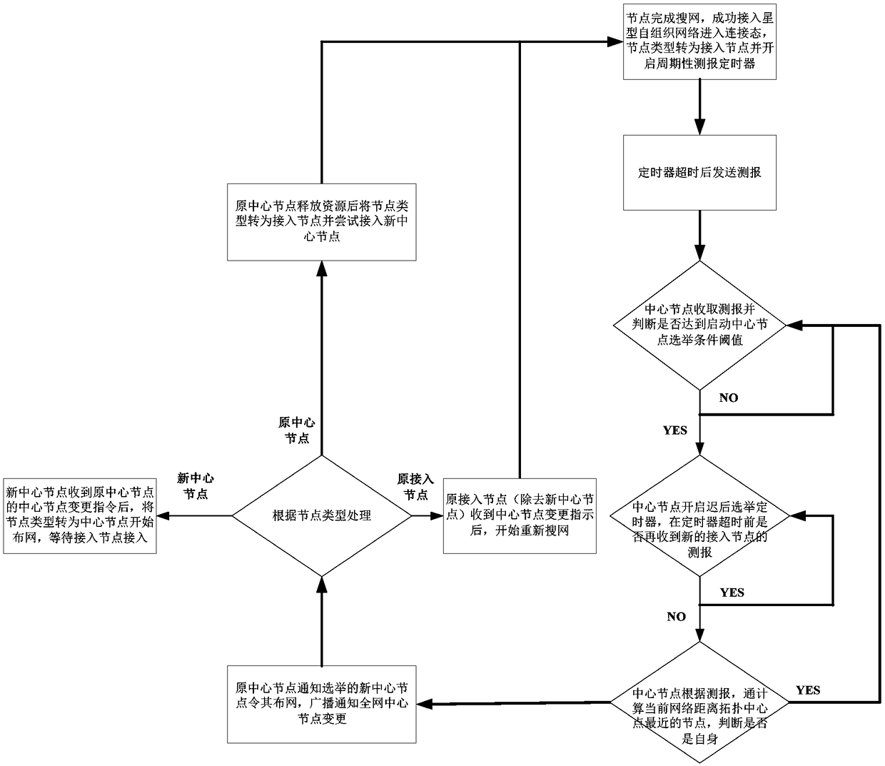 Method for changing center node of star-type ad hoc network