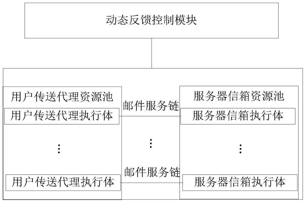 Mail System Based on Mimic Defense