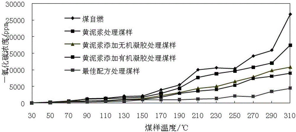 Material of yellow mud added with gel for preventing spontaneous combustion of residual coal