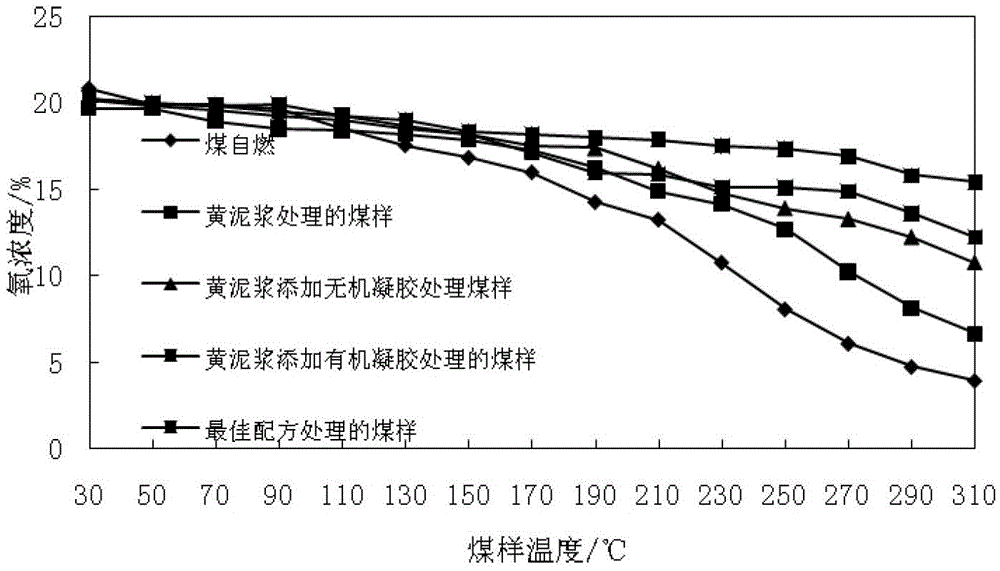 Material of yellow mud added with gel for preventing spontaneous combustion of residual coal