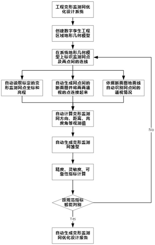 Operation method of engineering deformation monitoring network optimization design system based on digital twinning